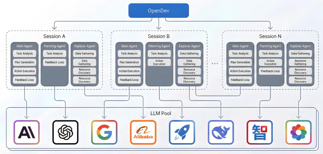 图 1：OpenDev 总览。工作被组织为多个并发会话，每个会话由多个专门的子代理组成；每个代理执行类型化工作流（Execution、Thinking、Compaction），并各自独立绑定一个用户配置的 LLM。这一四级层次结构（session  agent  workflow  LLM）支持细粒度的模型选择，使成本、延迟与能力的权衡可以按工作流逐个优化。