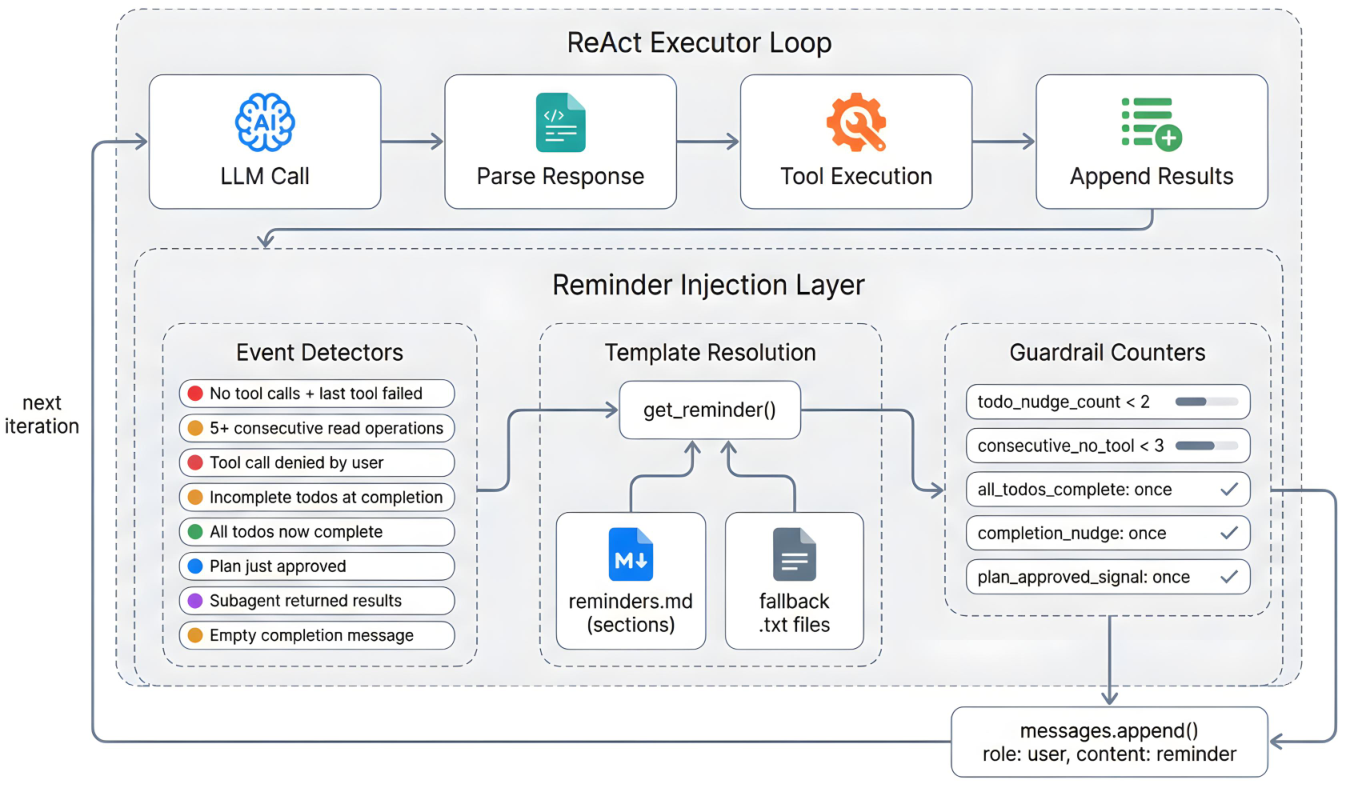 图 12：提醒注入层的架构。ReAct 执行循环（顶部）每次迭代之后，八个事件检测器检查对话状态。检测器触发时，对应提醒模板经 get_reminder() 从 reminders.md 解析（较长提示词回退到 .txt），对照限制每种提醒触发次数的护栏计数器检查，并以 role: user 消息追加到消息列表。下一次 LLM 调用把该提醒视为最新输入，最大化其对模型下一个决策的影响。