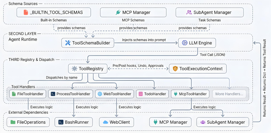 图 16：图 2 中 Tool 层的展开视图。ToolSchemaBuilder 从三个来源（静态内置定义、动态发现的 MCP 工具、子代理 schema）组装 JSON schema 并注入 LLM 提示词。ToolRegistry 把工具调用分发给按类别的处理器，每个处理器收到一个携带横切服务的 ToolExecutionContext。前置/后置生命周期钩子拦截调用，用于安全强制与可扩展性。