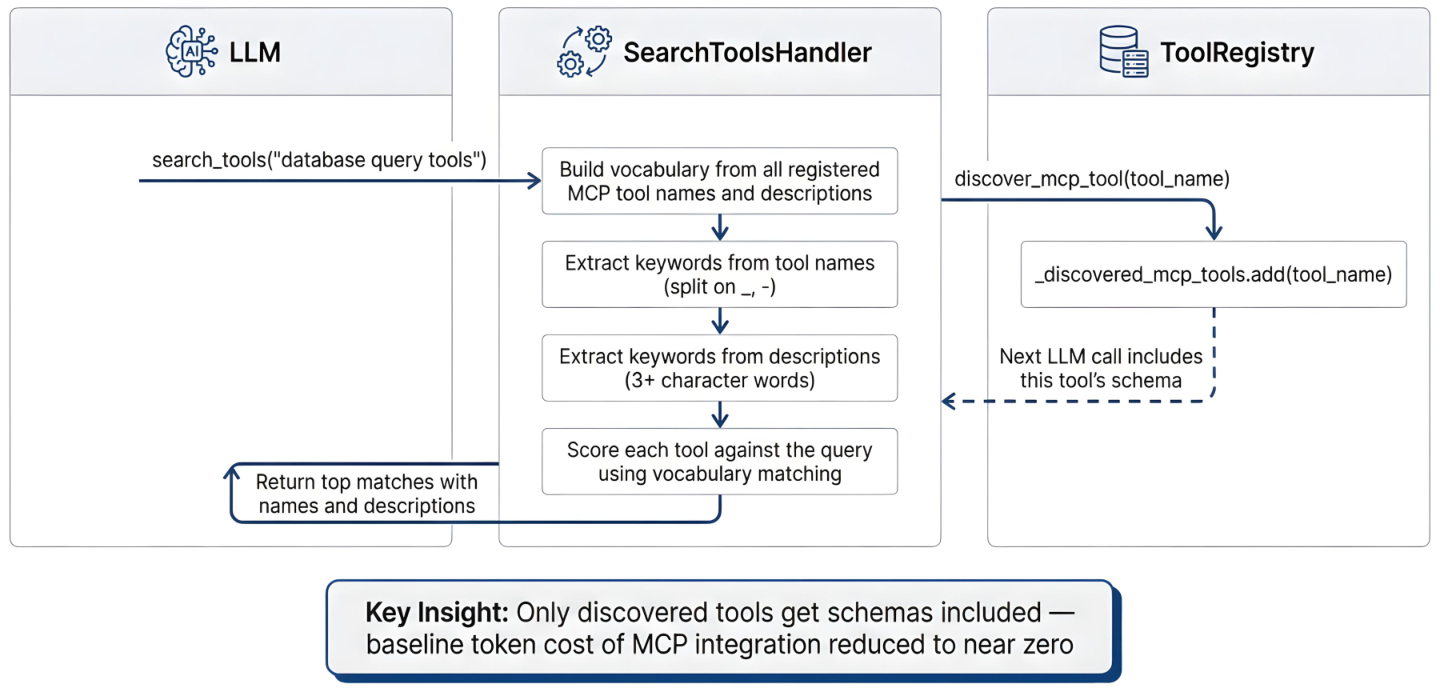 图 19：Tool 层内部（图 16）的时序。LLM 发出带自然语言查询的 search_tools 调用。SearchToolsHandler 从所有已注册 MCP 工具的名称与描述构建关键词词表，按查询给每个工具打分并返回最高匹配。ToolRegistry 把匹配到的工具标记为已发现，在后续 LLM 调用中纳入其 schema。只有已发现的工具承担 schema 成本，把 MCP 集成的基础 token 开销降到近乎为零。