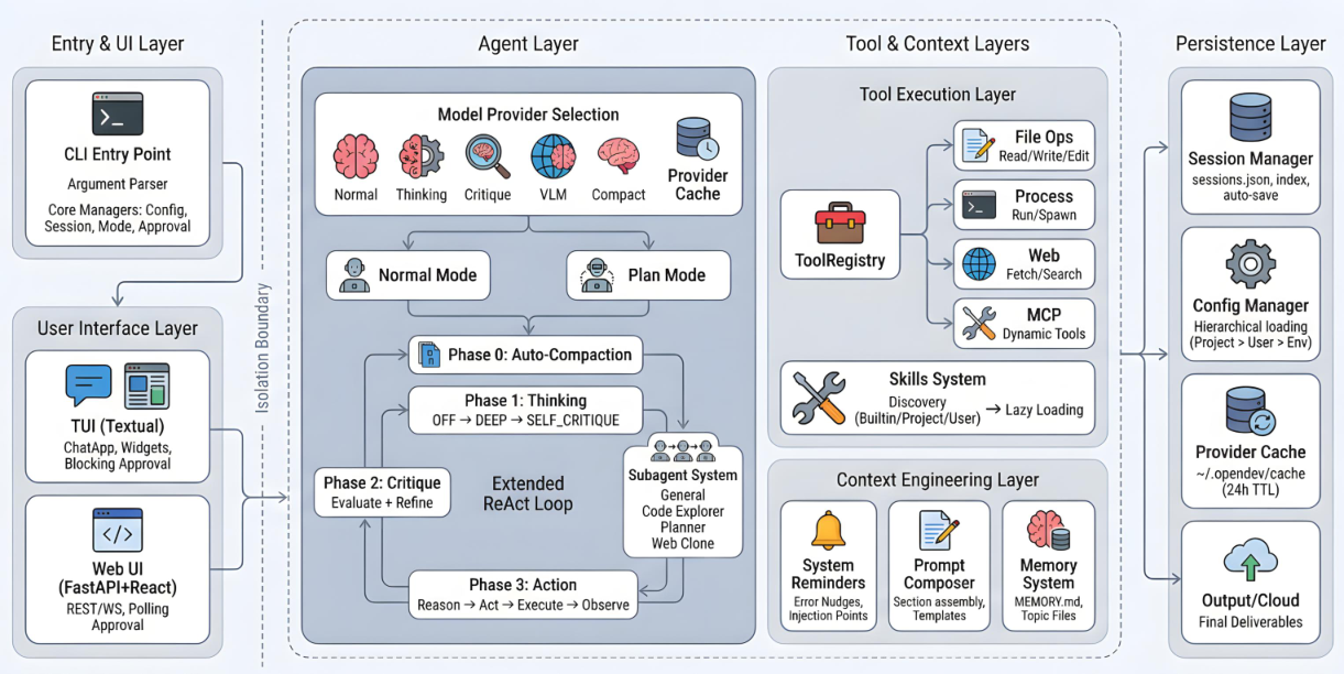 图 2：OpenDev 系统架构，组织为四层：Entry & UI、Agent、Tool & Context 与 Persistence。箭头指示主要数据流方向。