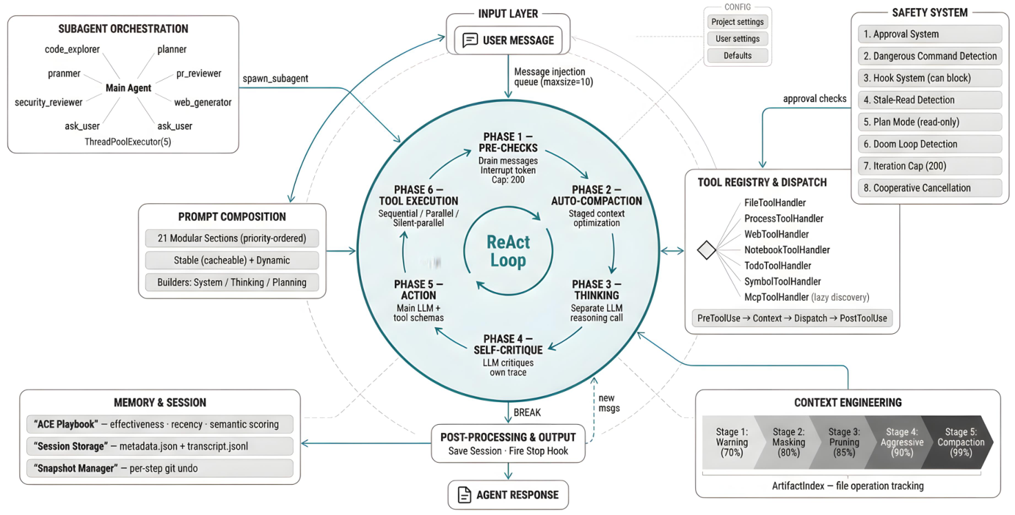 图 4：代理 harness 架构：图 2 中 Agent 层的详细视图。中央 ReAct 循环（六个阶段：预检与压缩、思考、自我批评、行动、工具执行、后处理）被七个支撑子系统环绕。用户消息经消息注入队列进入（顶部）。Prompt Composition 引擎按优先级将模块化章节组装进系统提示词。Tool Registry 分发给各专门处理器，MCP 工具惰性发现。Safety System 实施多层相互独立的防护（审批、危险命令检测、钩子、陈旧读取检测、规划模式限制、死循环检测、迭代上限、协作式取消）。Context Engineering 随对话增长实施五阶段渐进压缩。Memory 与 Session 服务提供持久策略记忆（playbook）、会话存储以及基于 git 快照的逐步撤销。Subagent Orchestration 派生具有过滤工具访问的隔离代理实例，用于并行探索或专门任务。